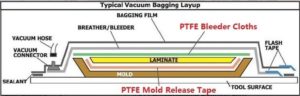 Cinta de liberación de molde de PTFE para envasado al vacío